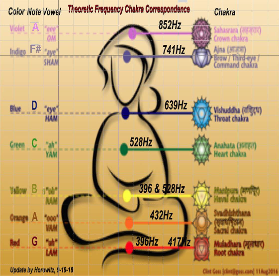 list of sound healing frequencies